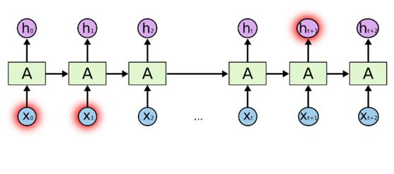 大话循环神经网络（RNN）