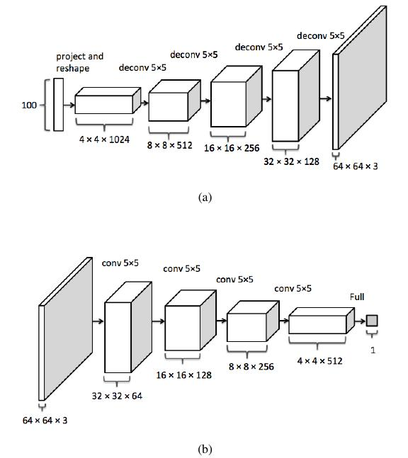 【神经网络与深度学习】生成式对抗网络GAN研究进展（五）——Deep Convolutional Generative Adversarial Nerworks，DCGAN