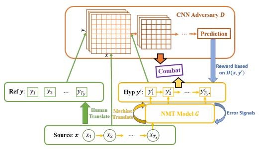 对抗神经机器翻译：GAN＋NMT 模型，中国研究者显著提升机翻质量