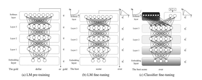 文科生如何理解循环神经网络（RNN）？