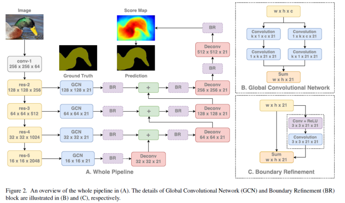 Large Kernel Matters —— Improve Semantic Segmentation by Global Convolutional Network（GCN全局卷积网络）