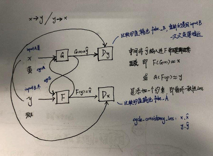 GAN生成对抗网络合集（七）：cycleGAN—循环损失的提出 / starGAN