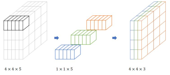 [ 1 x 1 ] Convolution-1*1卷积的作用