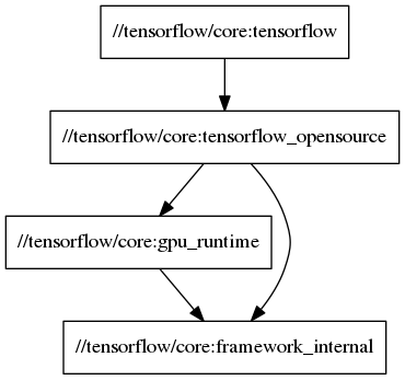 tensorflow core 核心目标依赖图