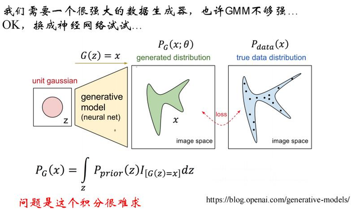 七月算法深度学习 第三期 学习笔记-第五节 生成对抗网络GAN