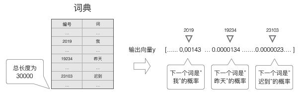 循环神经网络应用举例