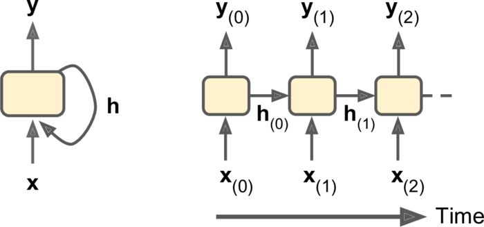 循环神经网络（Recurrent Neural Networks）（第一部分）