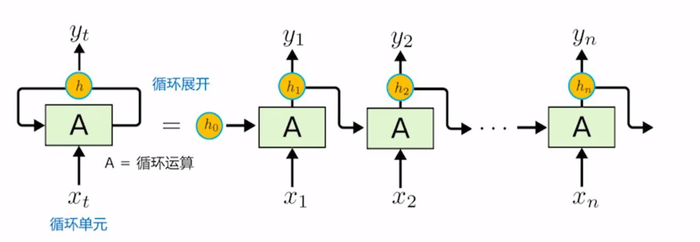 【深度学习】循环神经网络