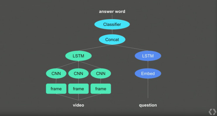 Keras 之父讲解 Keras：几行代码就能在分布式环境训练模型 | Google I/O 2017