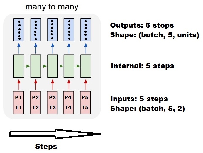 理解keras 的 LSTM