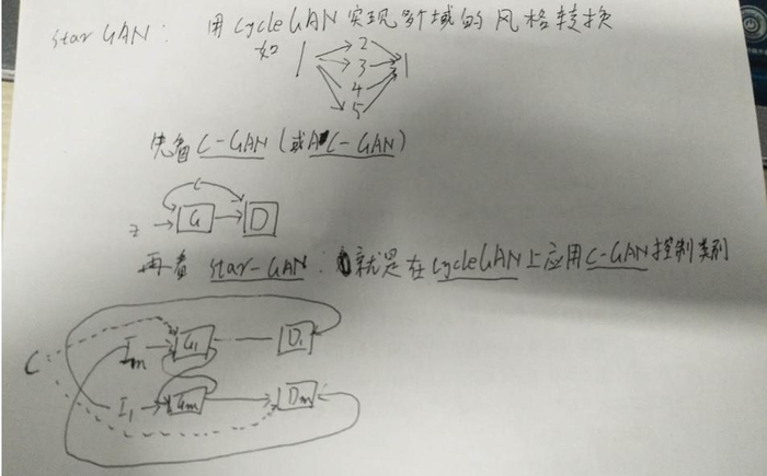 GAN生成对抗网络合集（七）：cycleGAN—循环损失的提出 / starGAN