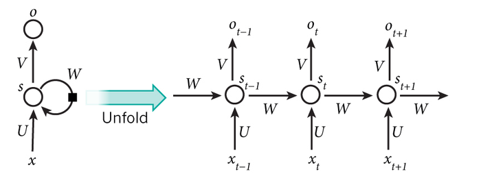 tensorflow实现循环神经网络