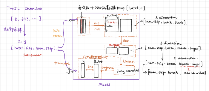 [ DLPytorch ] 文本预处理&语言模型&循环神经网络基础