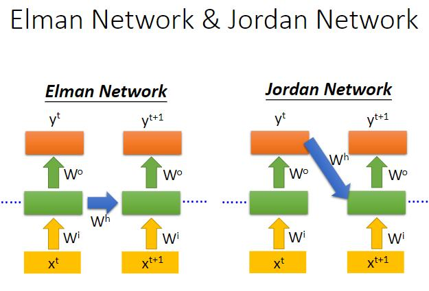 李宏毅机器学习笔记-12.1 循环神经网络（Recurrent Neural Network-RNN）- part 1