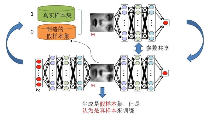 GAN 生成对抗模型详解