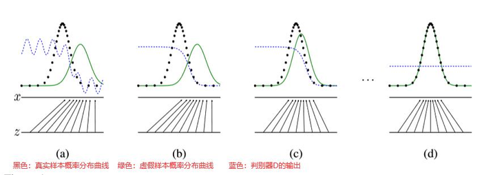 生成对抗网络(一)GAN讲解