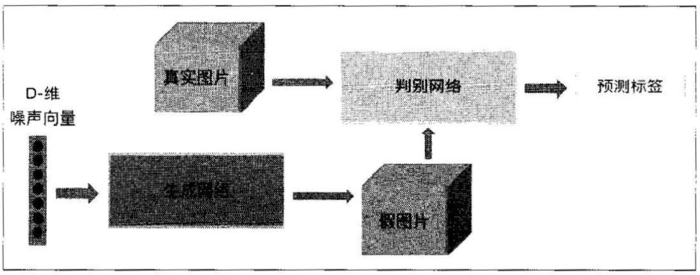 PyTorch实现简单的生成对抗网络GAN