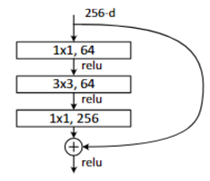 tensorflow slim实现resnet_v2