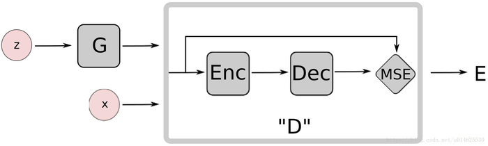 【GAN ZOO翻译系列】基于能量的生成对抗网络 Energy-Based Generative Adversarial Networks