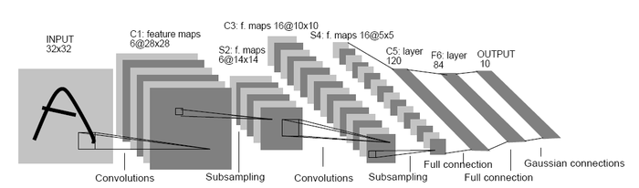 Chapter 4 深入理解Caffe MNIST DEMO中的LeNet网络模型