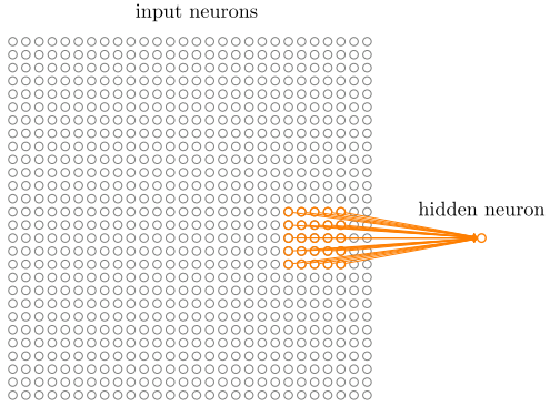 [DL学习笔记]从人工神经网络到卷积神经网络_2_卷积神经网络