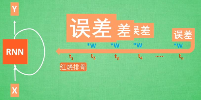 PyTorch动态神经网络（六）——循环神经网络RNN