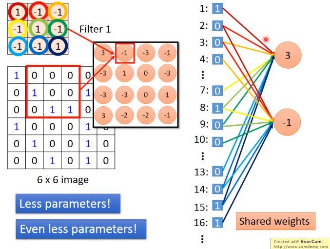 Convolutional neural network (卷积神经网络)