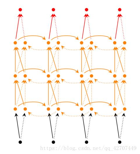 双向循环神经网络、深度循环神经网络、BPTT