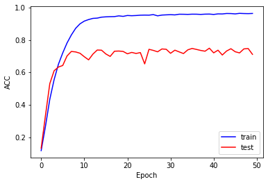 tensorflow 2.0 学习 （十三）卷积神经网络 （三） CIFAR10数据集与修改的ResNet18网络 + CoLab