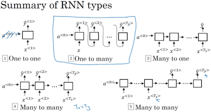 吴恩达深度学习笔记——循环神经网络（RNN）
