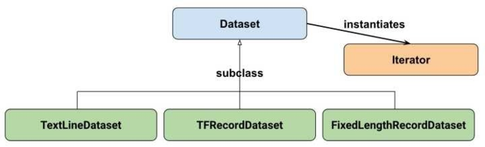tensorflow module data读取数据方式