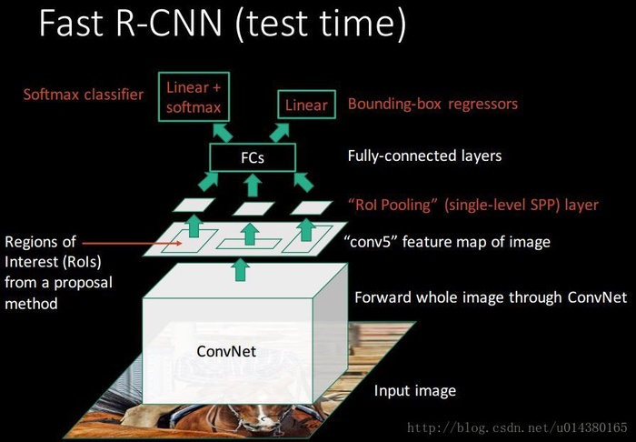 【目标检测】R-CNN系列与SPP-Net总结