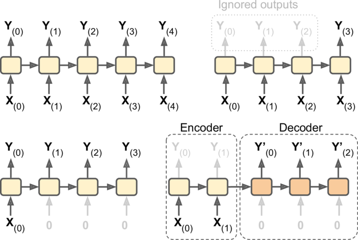 循环神经网络（Recurrent Neural Networks）（第一部分）