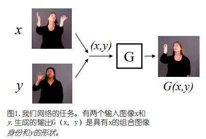 Fusion Gan(融合生成对抗网络)中将一个人的身份和另一个人的形状融合形成新图像