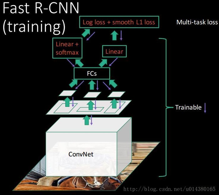 【目标检测】R-CNN系列与SPP-Net总结