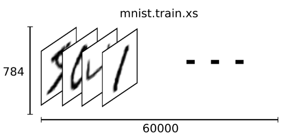 tensorflow的MNIST教程