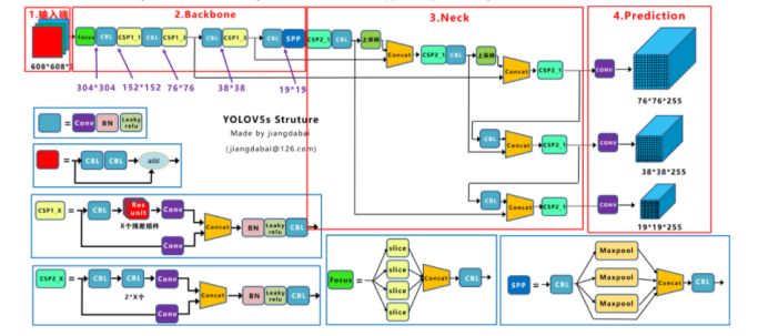 YOLO系列（单阶段目标检测）