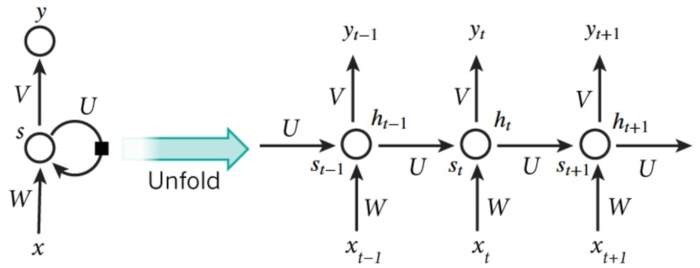 机器学习 —— 基础整理（八）循环神经网络的BPTT算法步骤整理；梯度消失与梯度爆炸