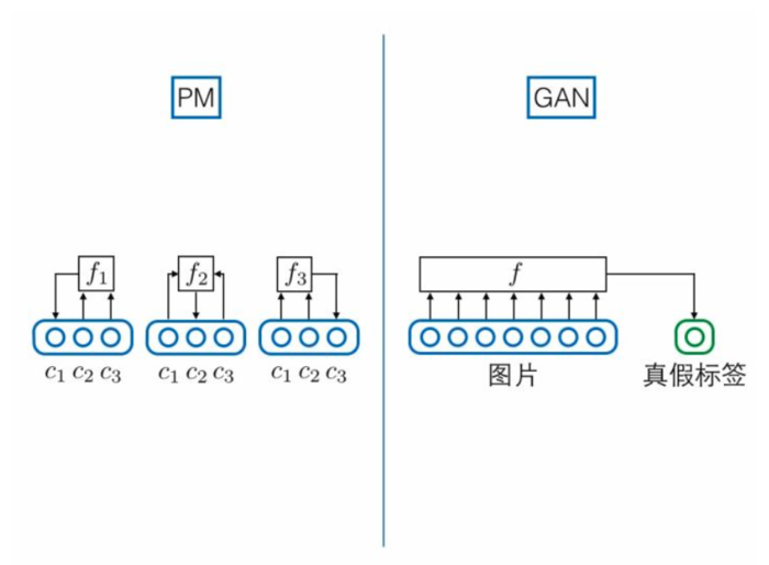 PM、GAN、InfoGAN、对抗自编码模型对比 - 那抹阳光1994