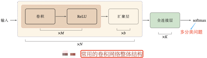 典型的卷积网络整体结构