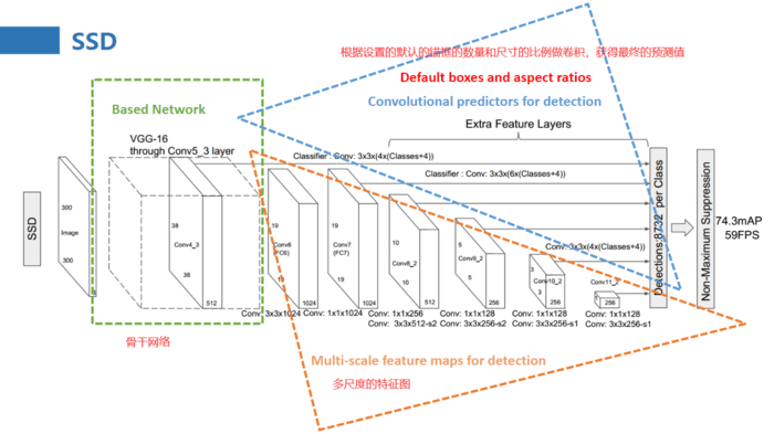 SSD算法结构 SSD算法理论 目标检测  宗师级全解