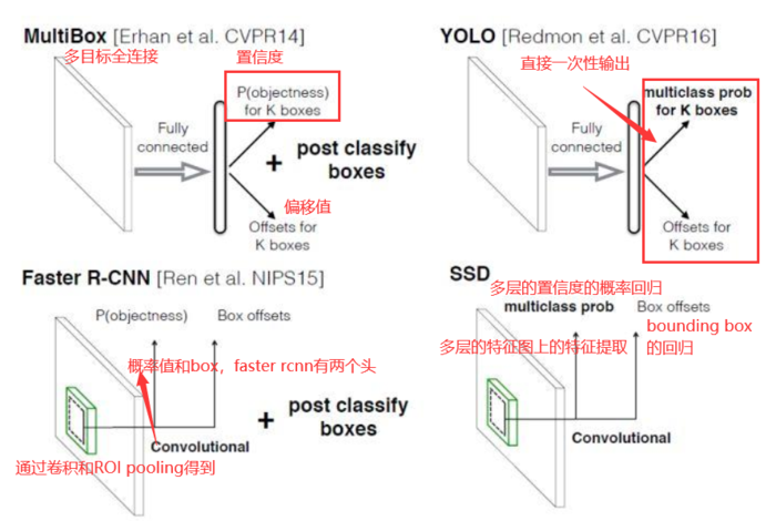 SSD算法结构 SSD算法理论 目标检测  宗师级全解