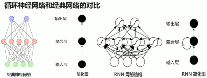 第3章 循环神经网络（RNN与LSTM）——3.3，3.4 循环神经网络模型