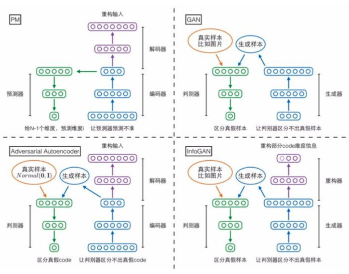 PM、GAN、InfoGAN、对抗自编码模型对比 - 那抹阳光1994