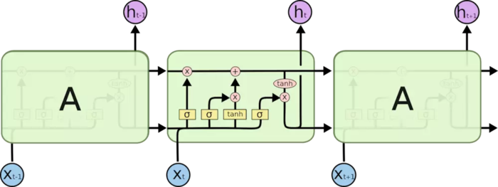 深度学习原理：循环神经网络RNN和LSTM网络结构、结构变体(peephole,GRU)、前向传播公式以及TF实现简单解析