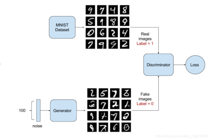 生成对抗网络--Generative Adversarial Networks (GAN)