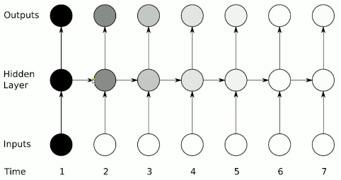 循环神经网络rnn与长短时记忆神经网络简述（07-2）