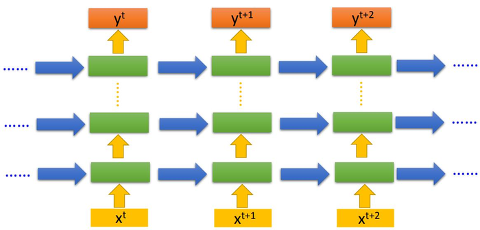 【李宏毅机器学习笔记】 23、循环神经网络（Recurrent Neural Network，RNN）