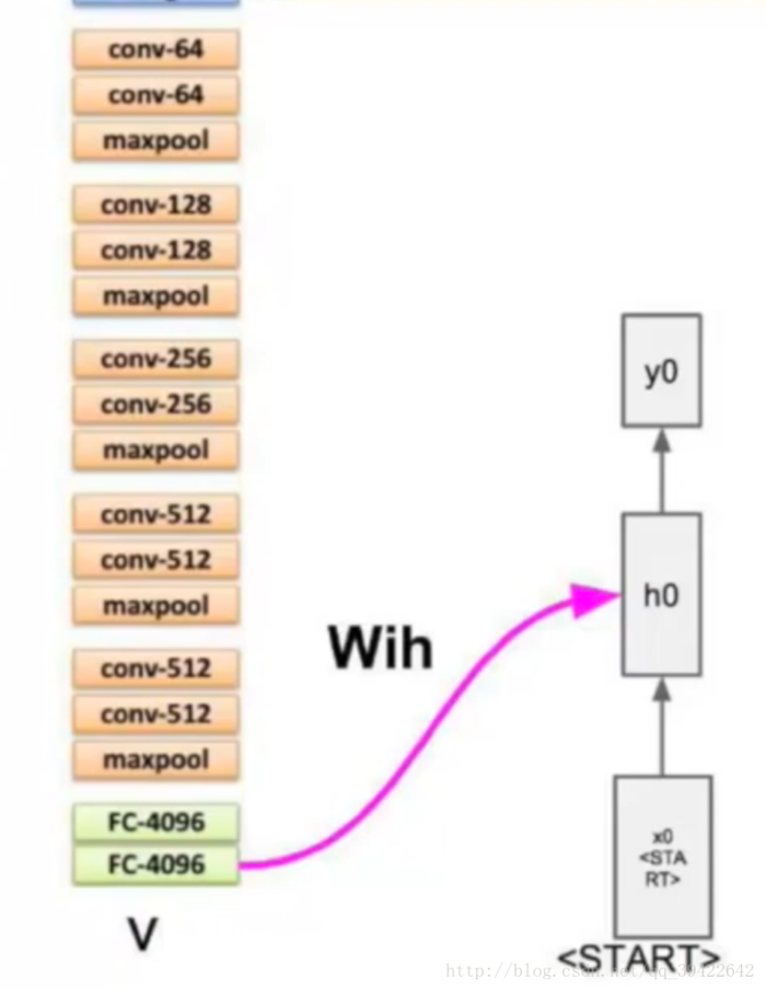 TensorFlow学习笔记13-循环、递归神经网络