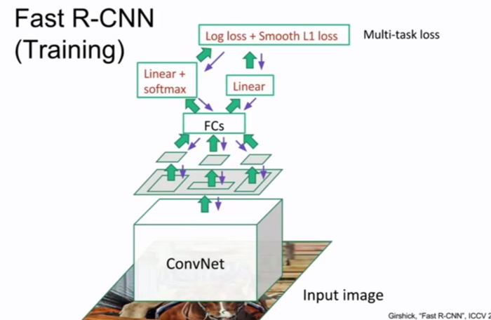 定位、识别；目标检测，FasterRCNN